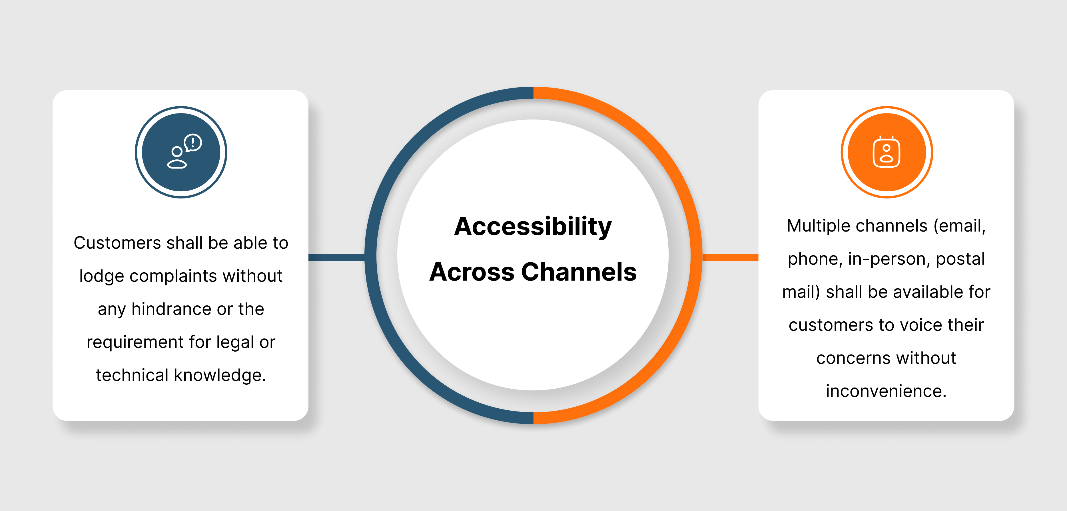 Accessibility Across Channels